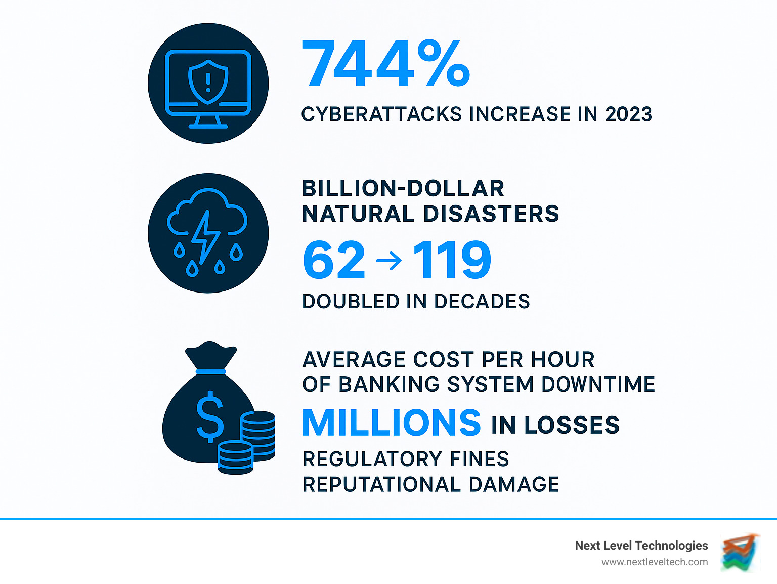 Infographic showing the rising cost of downtime for financial institutions, displaying statistics on cyberattacks increasing 744% in 2023, billion-dollar natural disasters doubling from 62 to 119 between decades, and the average cost per hour of banking system downtime reaching millions in losses, regulatory fines, and reputational damage - disaster recovery plan for banks infographic 