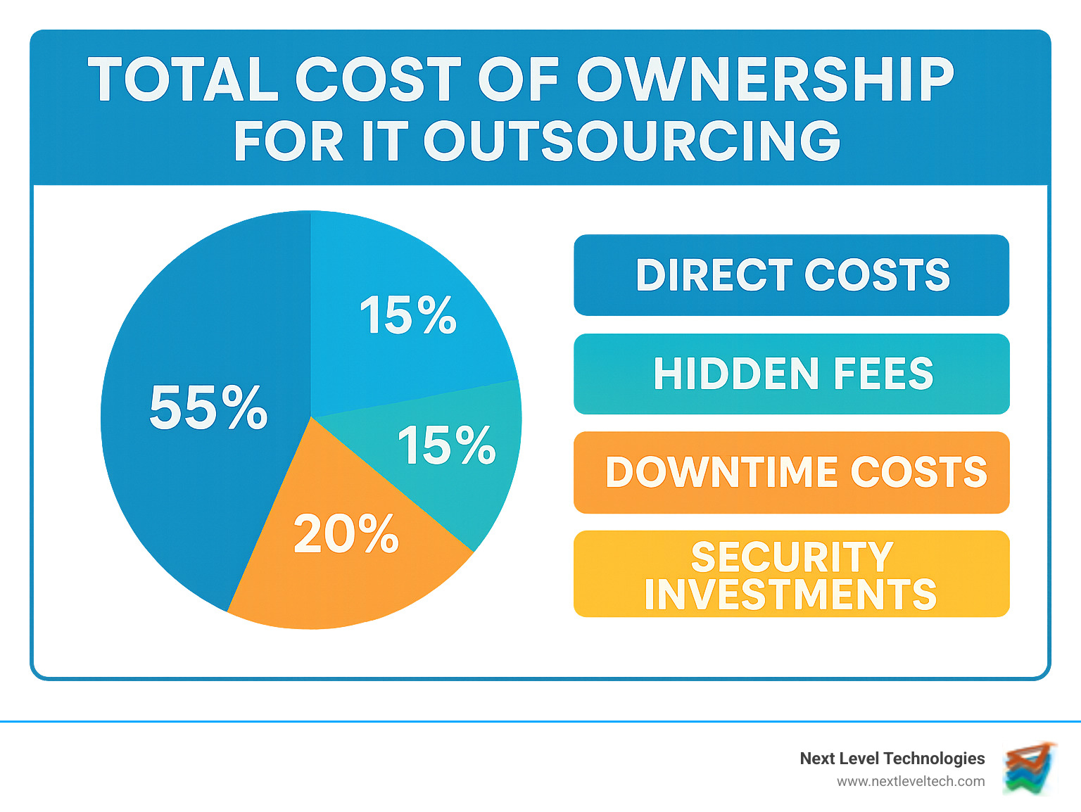 Infographic showing total cost of ownership breakdown for IT outsourcing, including direct costs, hidden fees, downtime costs, and security investments - Columbus IT outsourcing infographic 