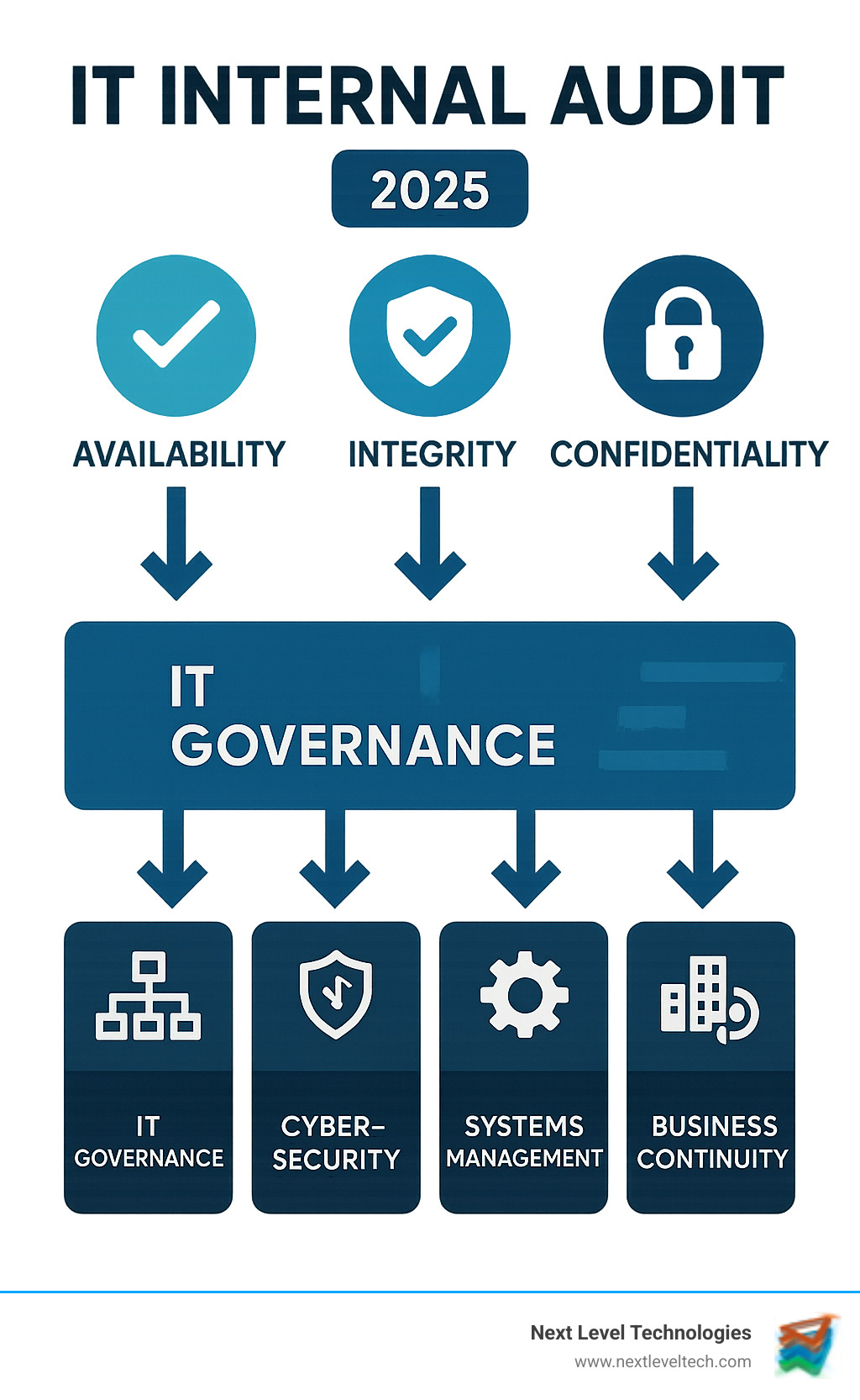Comprehensive breakdown of IT internal audit components showing the evaluation of availability, integrity, and confidentiality across IT governance, cybersecurity, systems management, and business continuity areas - IT internal audit infographic 