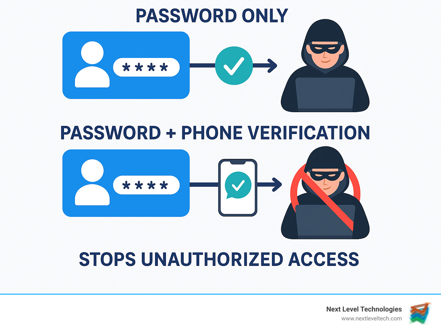 Infographic showing a hacker blocked by multi-factor authentication: password alone allows access, but password plus phone verification stops unauthorized entry - online multi factor authentication infographic 