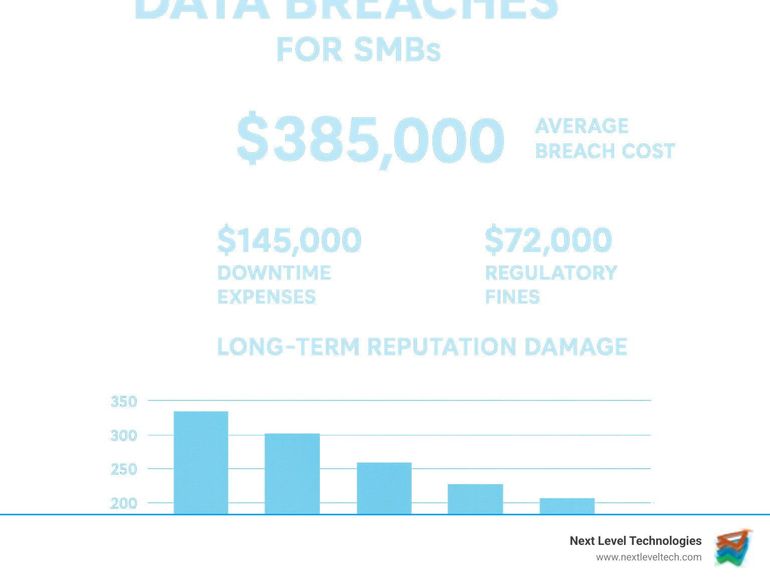 Infographic showing the rising costs of data breaches for small and medium-sized businesses, including average breach costs, downtime expenses, regulatory fines, and long-term reputation damage across different industries - secure it company infographic 