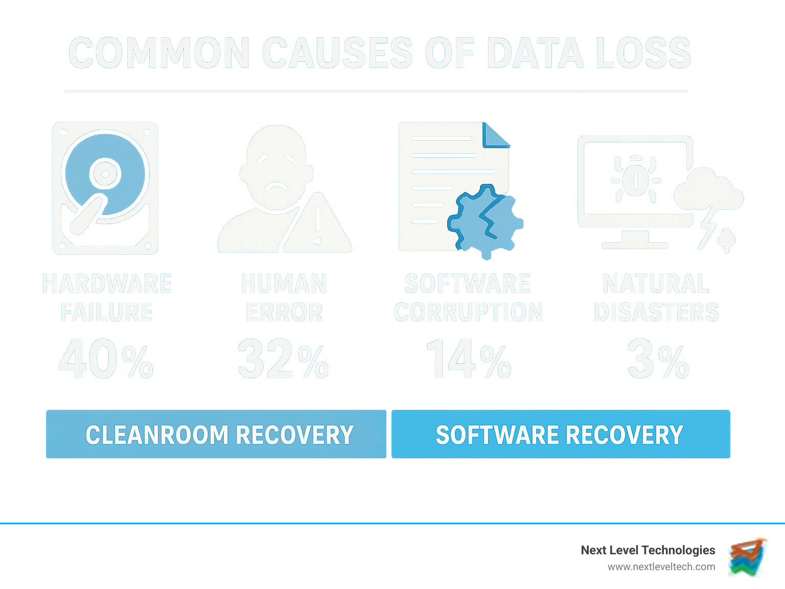 Infographic showing common causes of data loss including hardware failure (40%), human error (32%), software corruption (14%), malware attacks (7%), and natural disasters (3%), with icons distinguishing between physical damage requiring cleanroom recovery versus logical errors that can be resolved through software-based recovery methods - Data recovery Columbus Ohio infographic 
