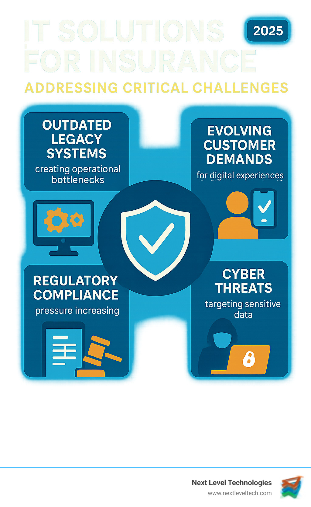 Comprehensive breakdown of how IT solutions address the four critical challenges facing modern insurance companies: outdated legacy systems creating operational bottlenecks, evolving customer demands for digital-first experiences, increasing regulatory compliance pressure, and sophisticated cyber threats targeting sensitive policyholder data - IT solutions for insurance infographic 
