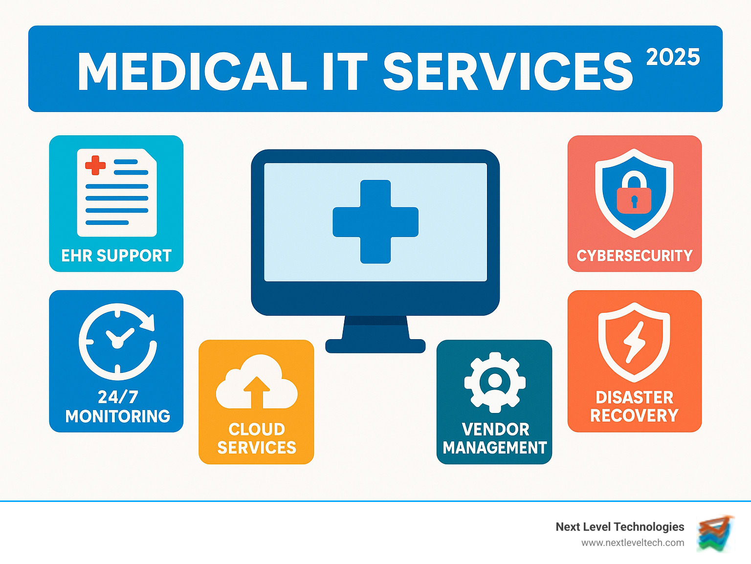 Comprehensive overview of medical IT services including EHR support, HIPAA compliance, cybersecurity solutions, 24/7 monitoring, cloud services, disaster recovery, and vendor management with icons representing each service area - medical it services infographic 