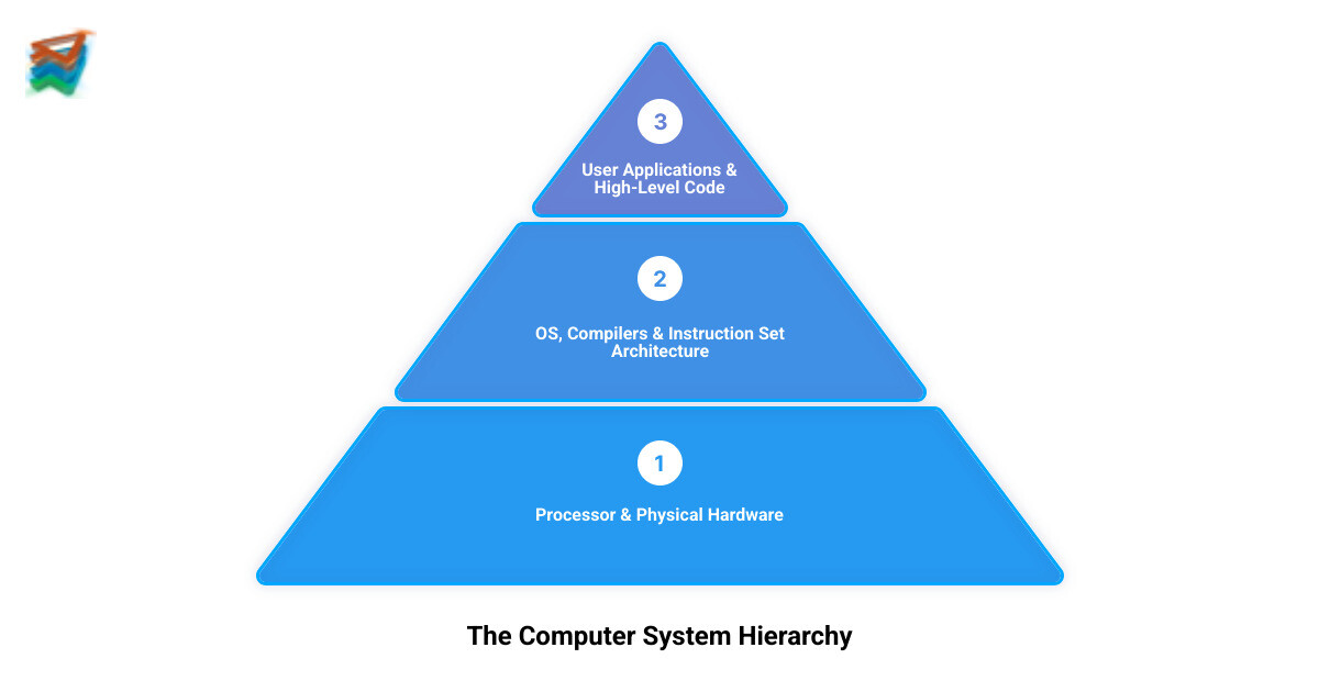 Detailed infographic showing the layers of a computer system from high-level applications at the top, through operating systems and compilers in the middle, down to the instruction set architecture, processor components, and physical hardware circuits at the bottom, with arrows indicating how software commands flow down and hardware responses flow back up - computer organization and design the hardware software interface infographic 3_stage_pyramid
