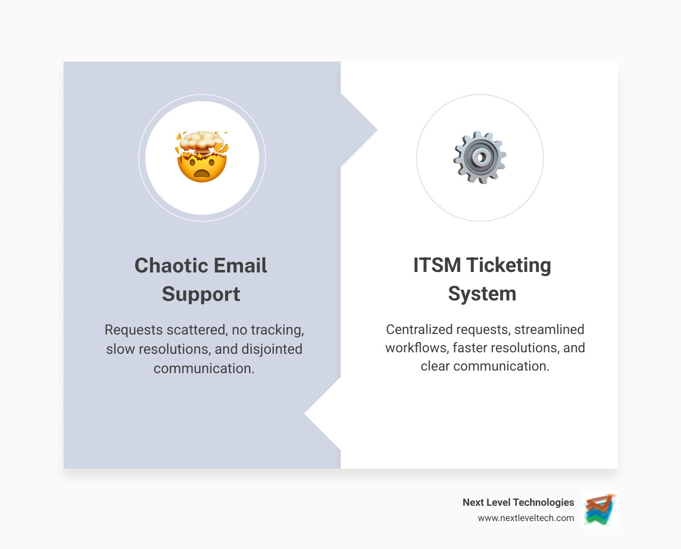 Infographic showing the change from chaotic email-based IT support to an organized ITSM ticketing system with streamlined workflows, faster resolution times, and improved communication channels - itsm ticketing system infographic comparison-2-items-formal