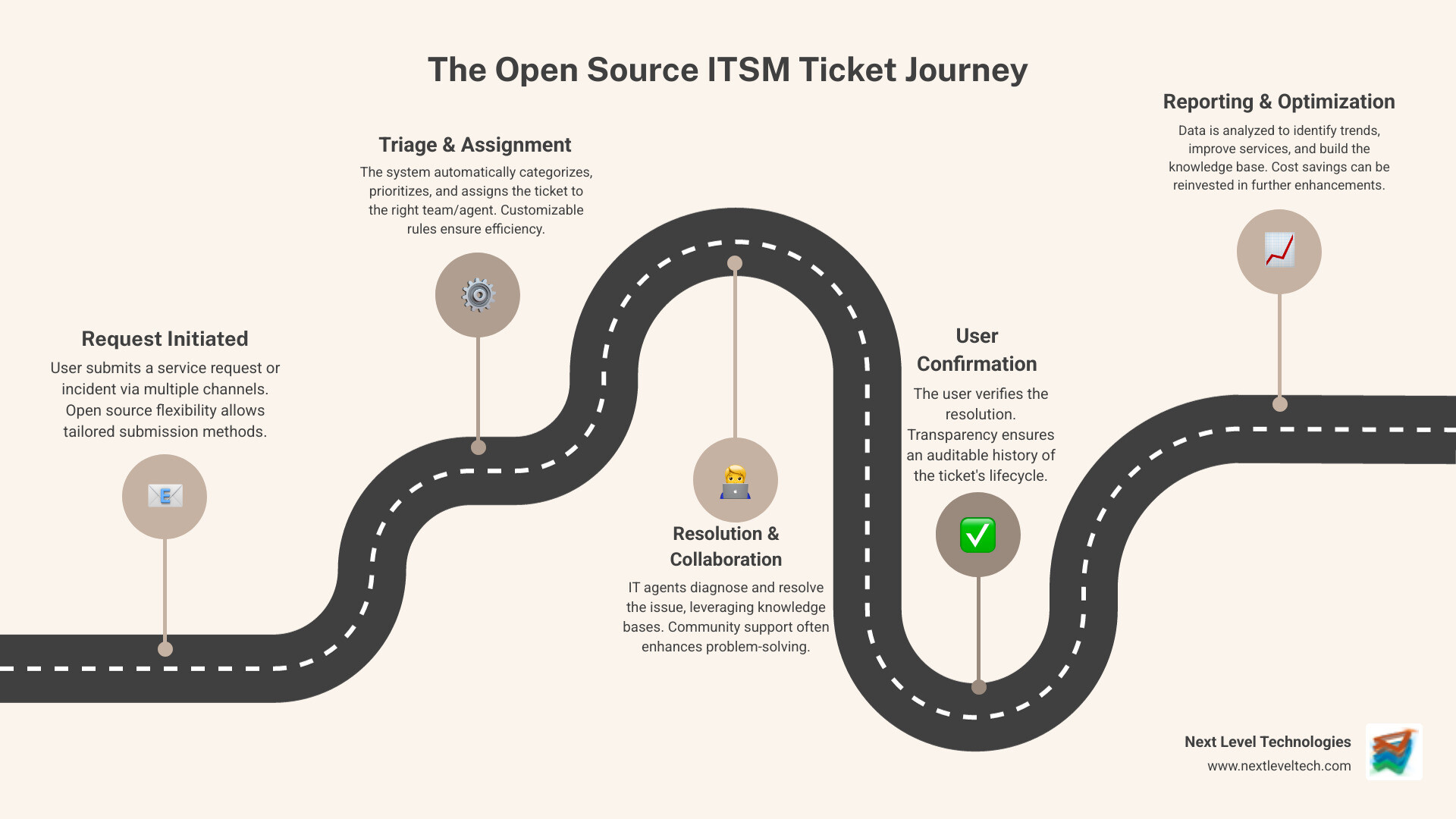 Infographic: Ticket lifecycle in an open source ITSM system