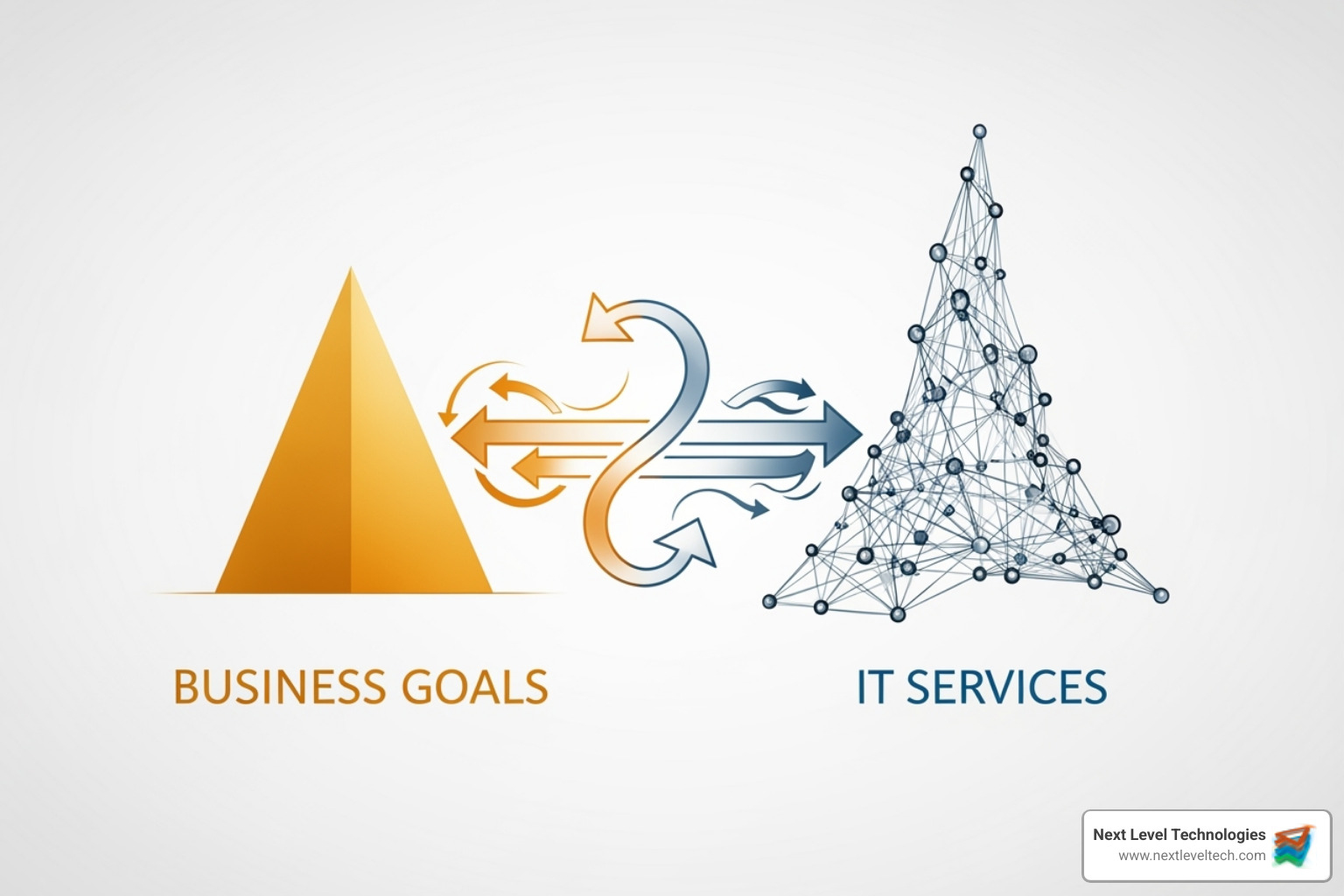 Diagram showing the relationship between business goals and IT services, with arrows indicating alignment and mutual support - what is information technology service management