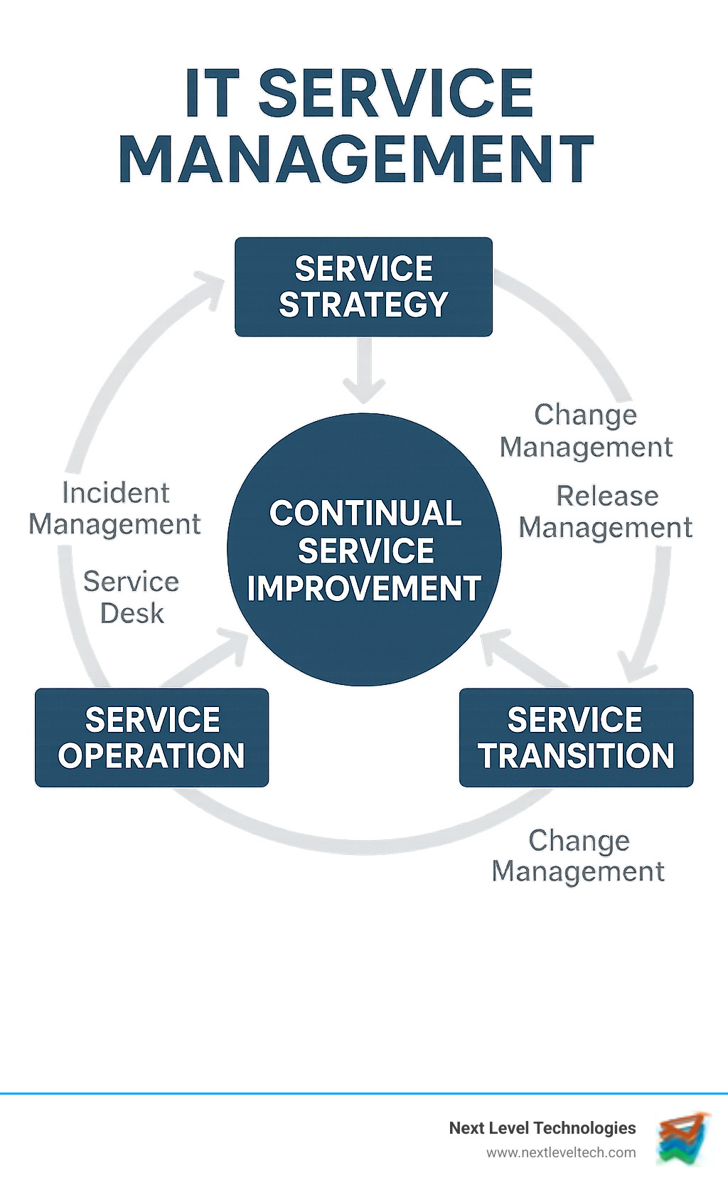 Comprehensive infographic showing the ITSM lifecycle from initial service strategy and design through transition, operation, and continual service improvement, with arrows connecting each phase and highlighting key activities like incident management, change management, and service desk operations - what is information technology service management infographic 
