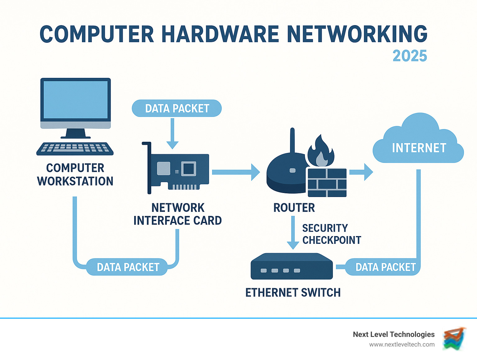 Detailed infographic showing the flow of data from a local computer workstation, through a network interface card, connecting to an ethernet switch, then to a router with firewall protection, and finally reaching the internet cloud, with labeled arrows indicating data packet movement and security checkpoints - computer hardware networking infographic 