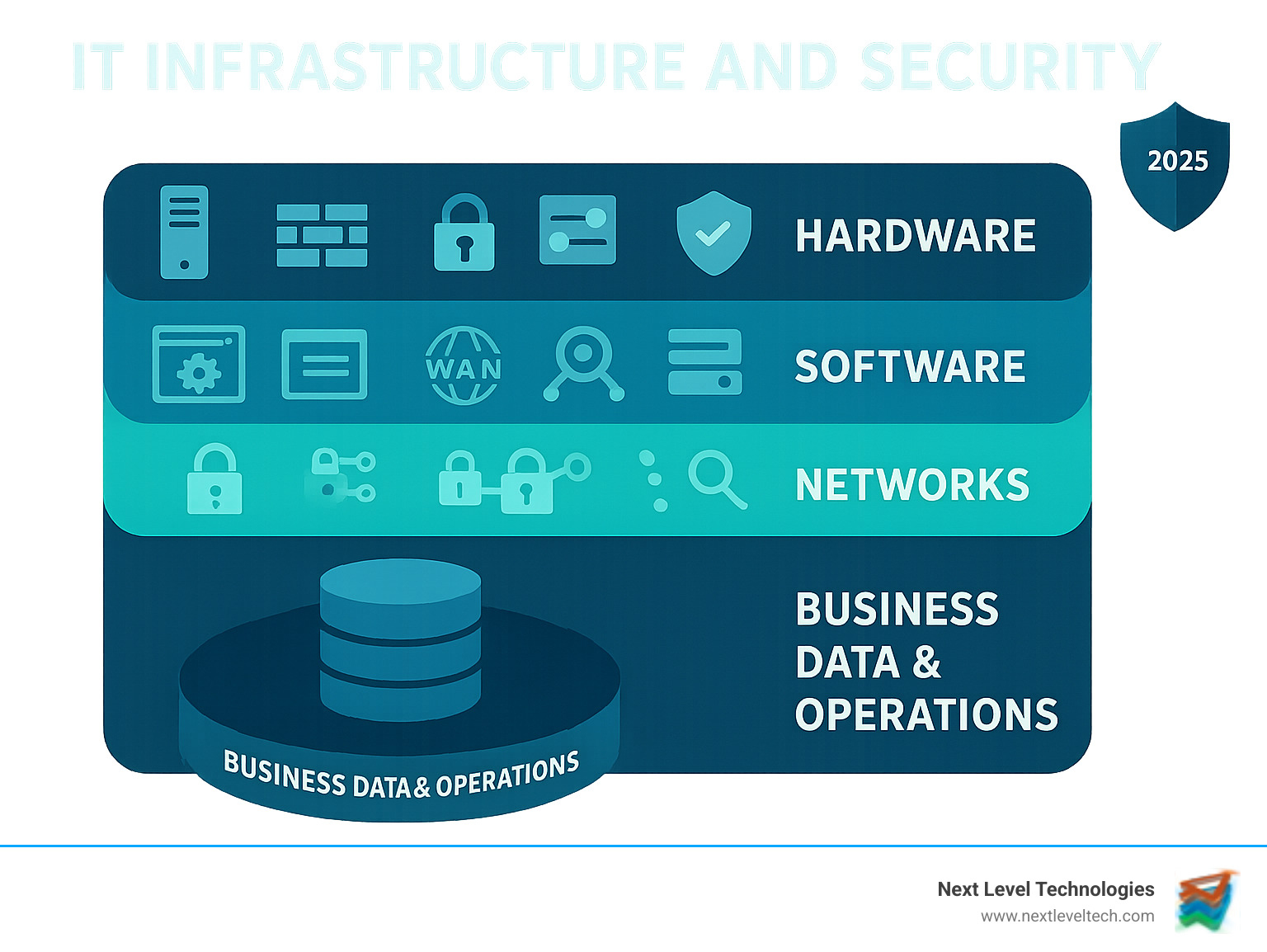 Comprehensive infographic showing the layered components of IT infrastructure including hardware (servers, networking equipment, storage), software (operating systems, applications, security tools), networks (LAN, WAN, internet connectivity), and multiple security layers (firewalls, encryption, access controls, monitoring systems) all protecting the core business data and operations - it infrastructure and security infographic 