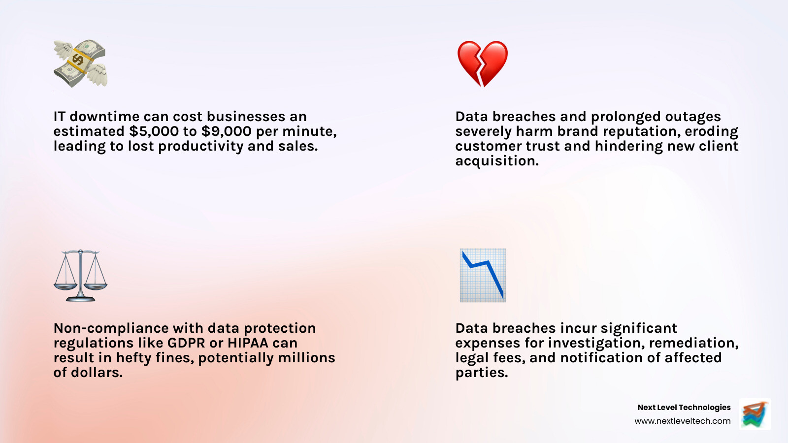 Infographic detailing the staggering cost of IT downtime and data breaches, including statistics on financial losses per minute of downtime, average cost of data breaches, and potential regulatory fines. - it infrastructure and security infographic 4_facts_emoji_light-gradient