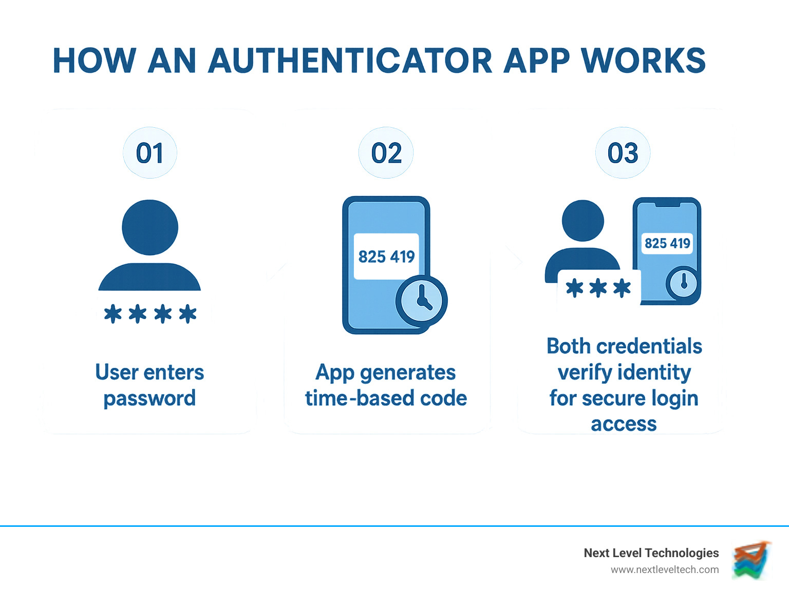 Infographic showing the three-step process of authenticator app security: 1) User enters password, 2) App generates time-based code, 3) Both credentials verify identity for secure login access - authenticator app infographic 