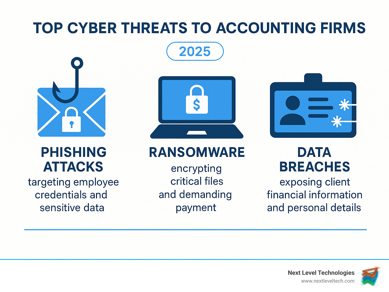 Infographic showing the top 3 cyber threats to accounting firms: Phishing attacks targeting employee credentials and sensitive data, Ransomware encrypting critical files and demanding payment, and Data breaches exposing client financial information and personal details - network security for accountants infographic 