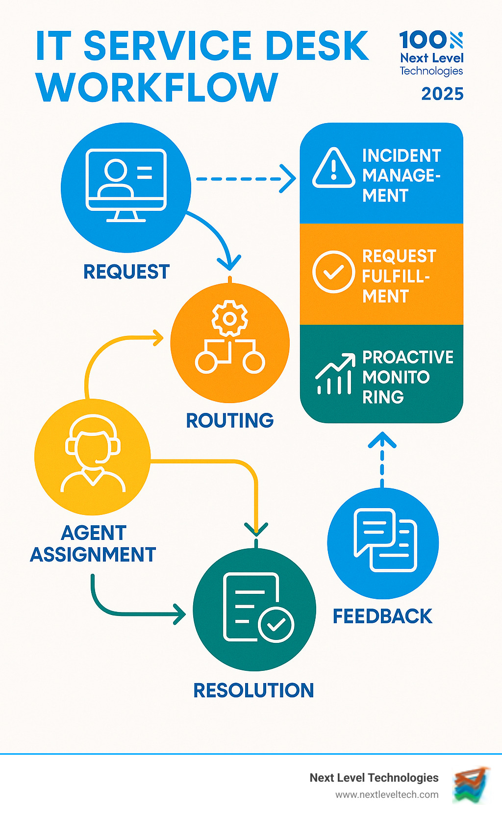 Infographic showing the complete IT service desk workflow from user request submission through automated routing, agent assignment, resolution, and feedback collection, highlighting the integration between incident management, request fulfillment, and proactive monitoring systems - it service desk services infographic 