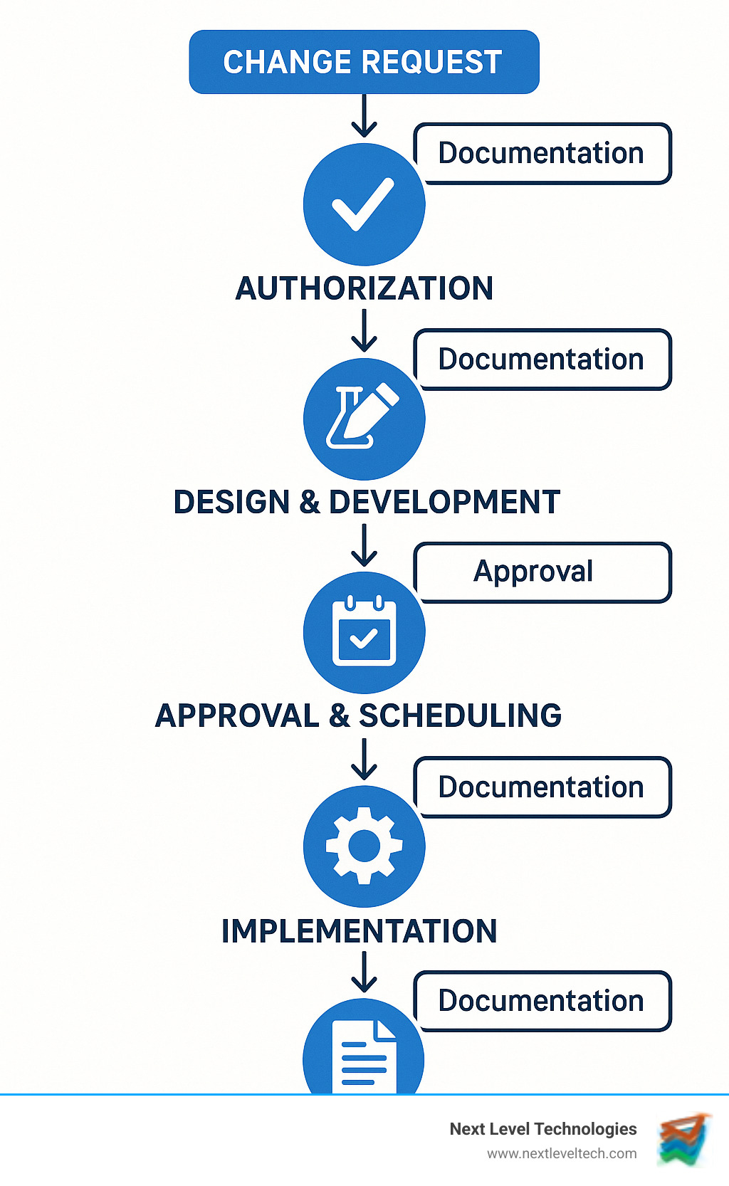 Detailed infographic showing the SOC 2 compliant change management flow from initial change request through authorization, design and development, testing and validation, approval and scheduling, implementation, to final post-implementation review, with documentation requirements and approval gates at each stage - soc2 change management infographic 