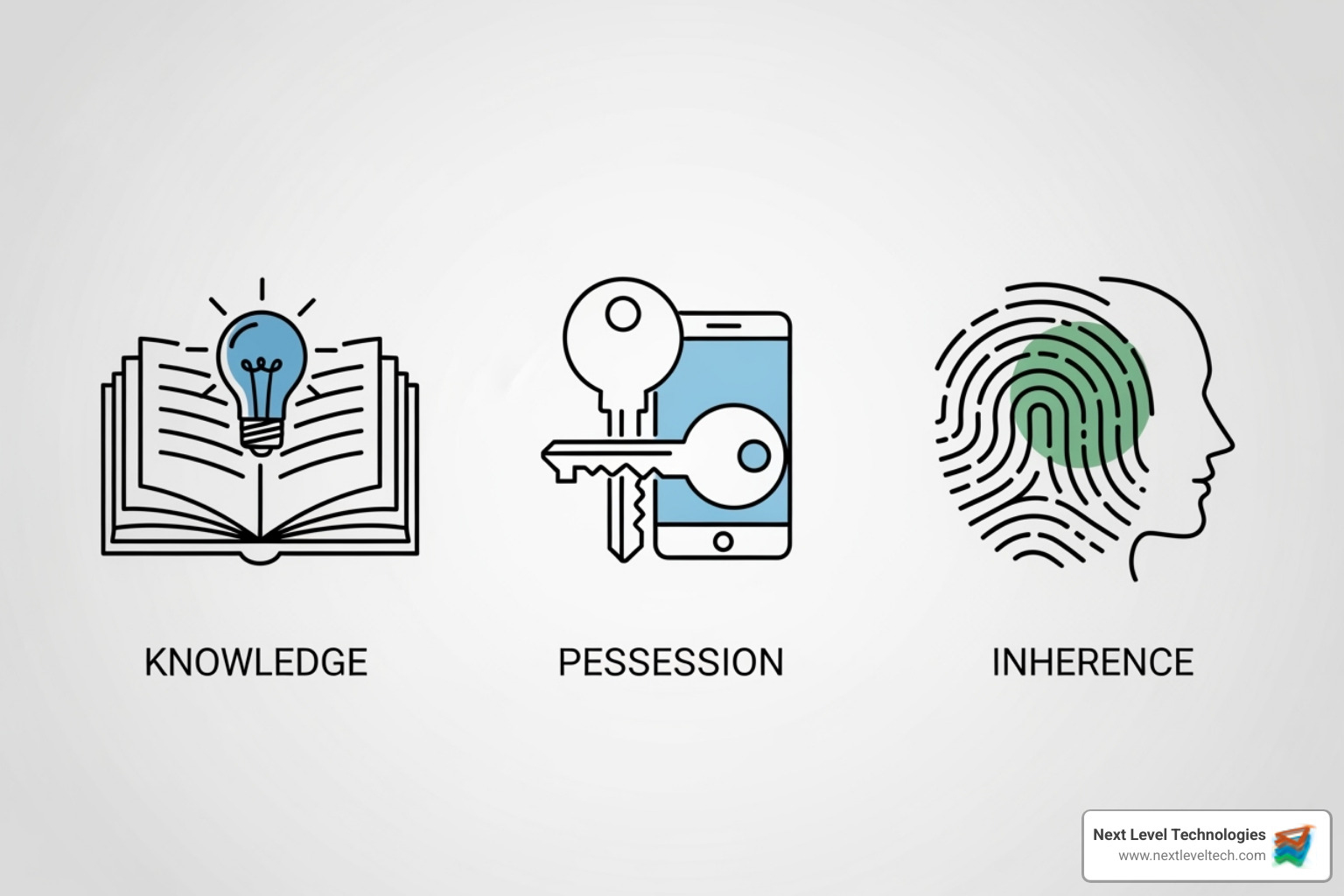 three icons representing knowledge, possession, and inherence - multi factor authentication definition