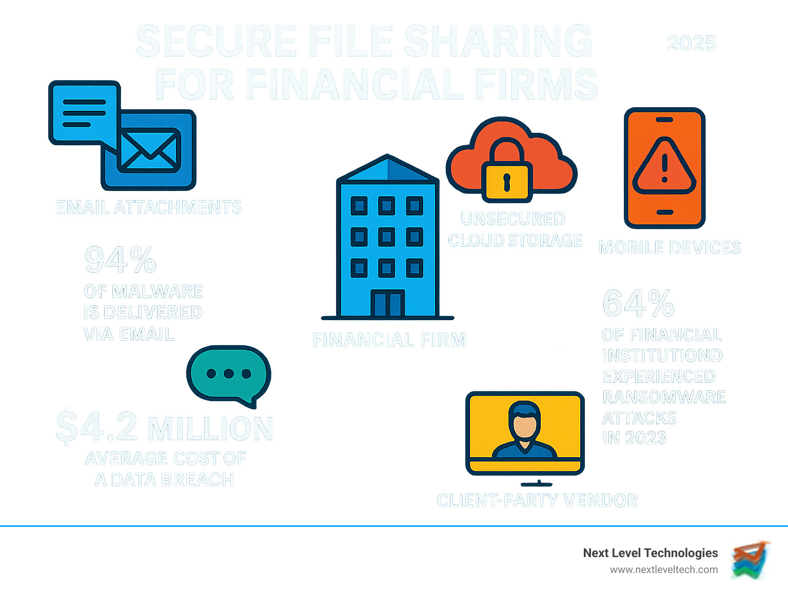 Infographic showing the flow of sensitive financial data through a typical firm, highlighting key vulnerability points including email attachments, unsecured cloud storage, mobile devices, third-party vendor communications, and client portals, with statistics on breach costs and attack vectors - secure file sharing finance infographic 