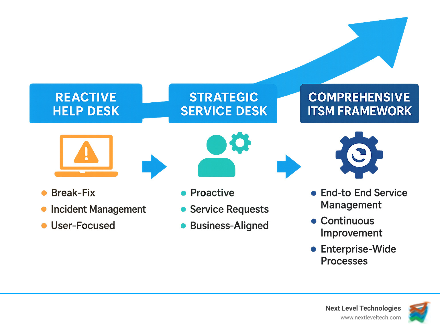 Infographic showing the evolution from reactive help desk (break-fix, incident management, user-focused) to strategic service desk (proactive, service requests, business-aligned) to comprehensive ITSM framework (end-to-end service management, continuous improvement, enterprise-wide processes) - help desk vs service desk vs itsm infographic 