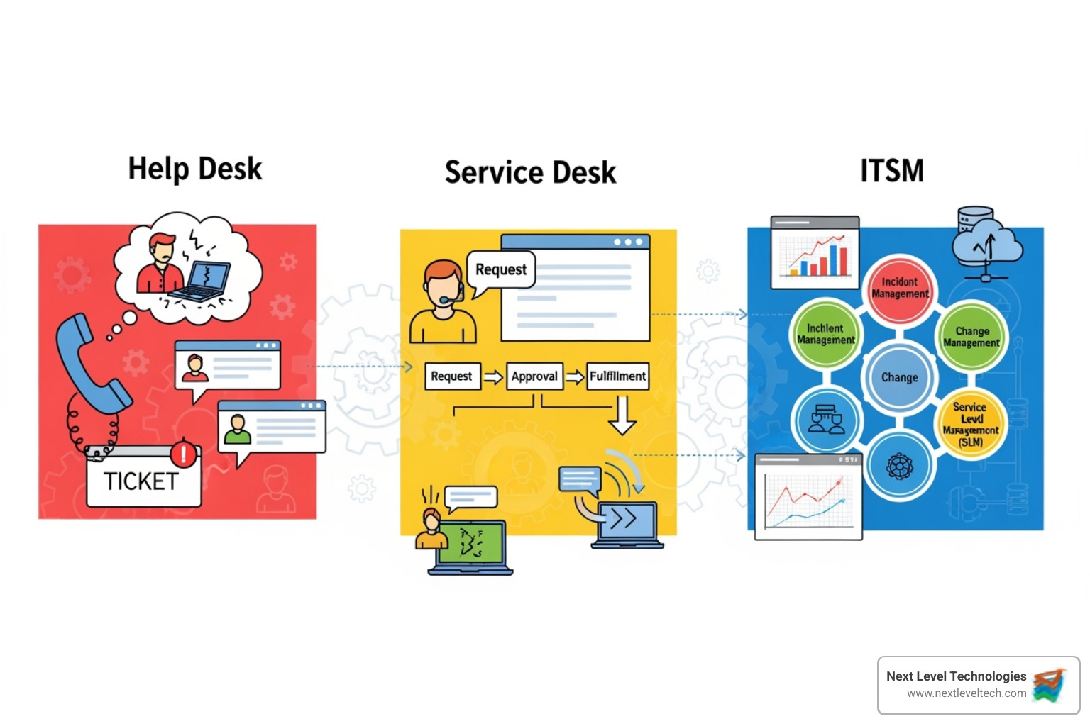 Service catalog on a screen - help desk vs service desk vs itsm
