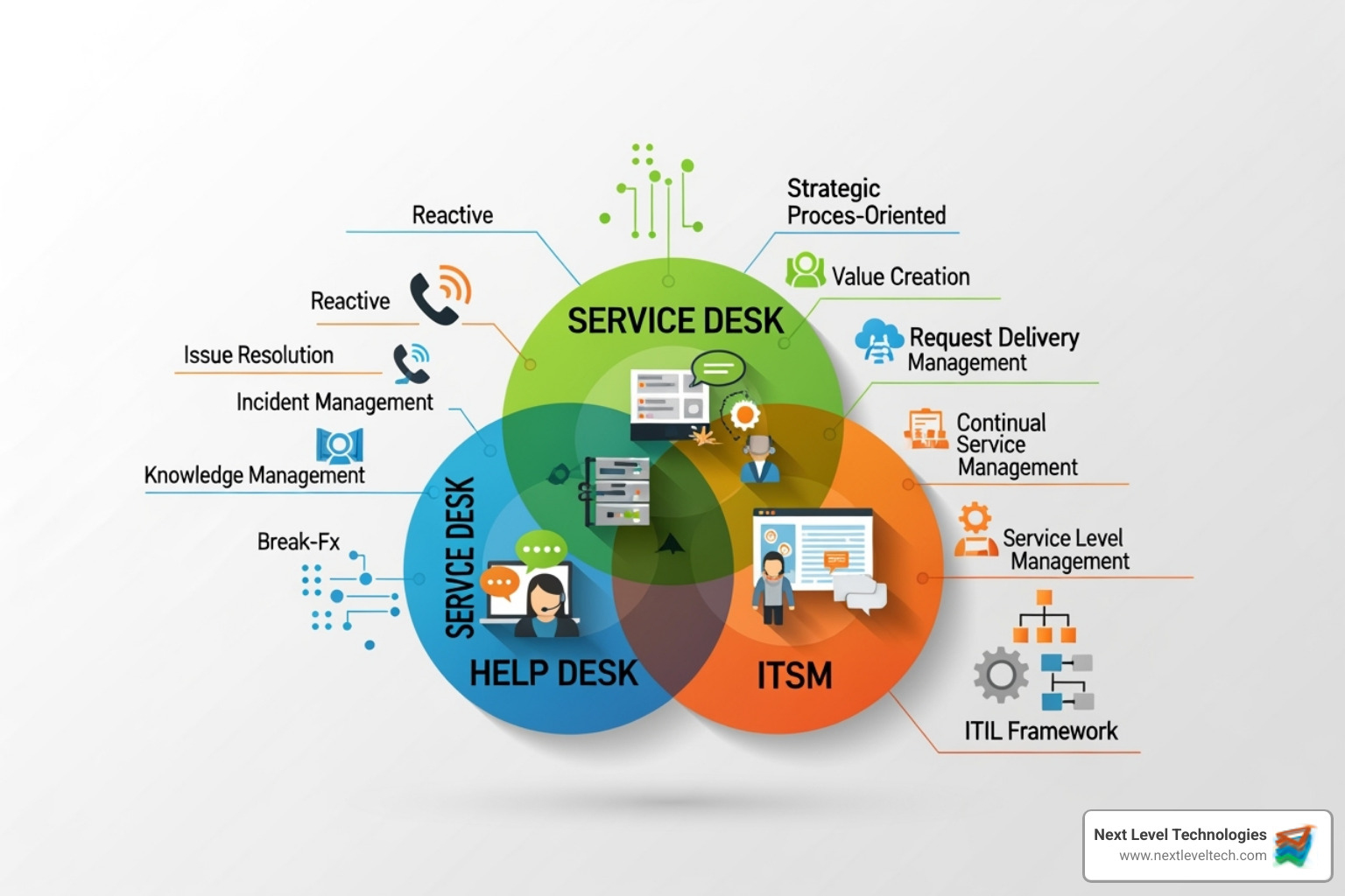 Dashboard showing IT and business metrics - help desk vs service desk vs itsm