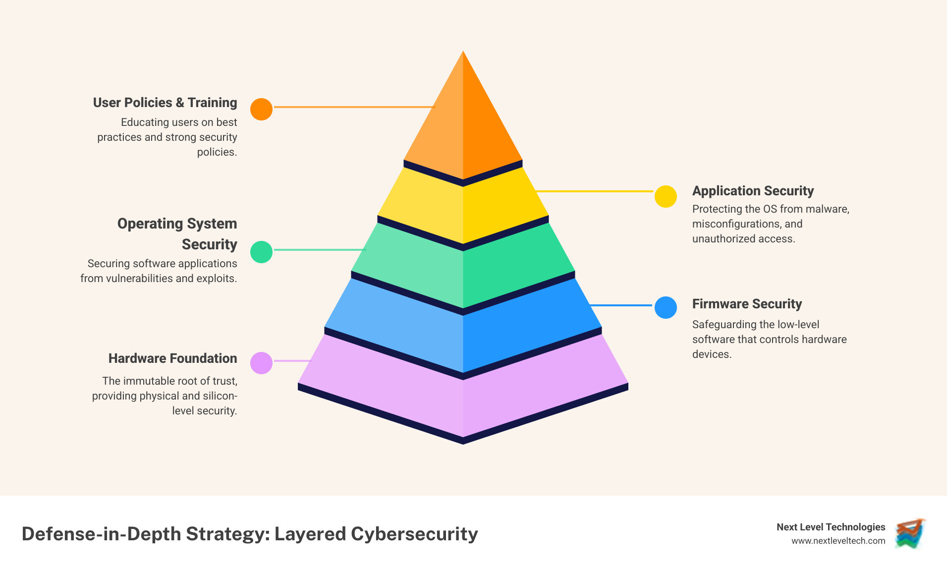 Infographic showing defense-in-depth strategy layers from hardware foundation through firmware, operating system, applications, to user policies and training, with hardware security forming the protective base layer - computer security hardware solutions infographic pyramid-hierarchy-5-steps