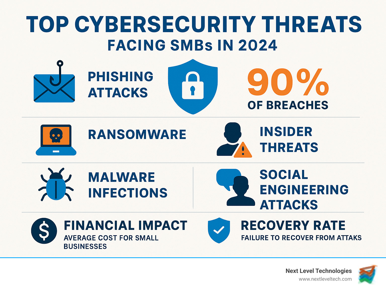 Infographic showing the top cybersecurity threats facing SMBs in 2024 including phishing attacks at 90% of breaches, ransomware targeting 63% of small businesses, malware infections, insider threats, and social engineering attacks, with statistics on financial impact and recovery rates for small businesses - it security solutions for small and mid sized companies infographic 