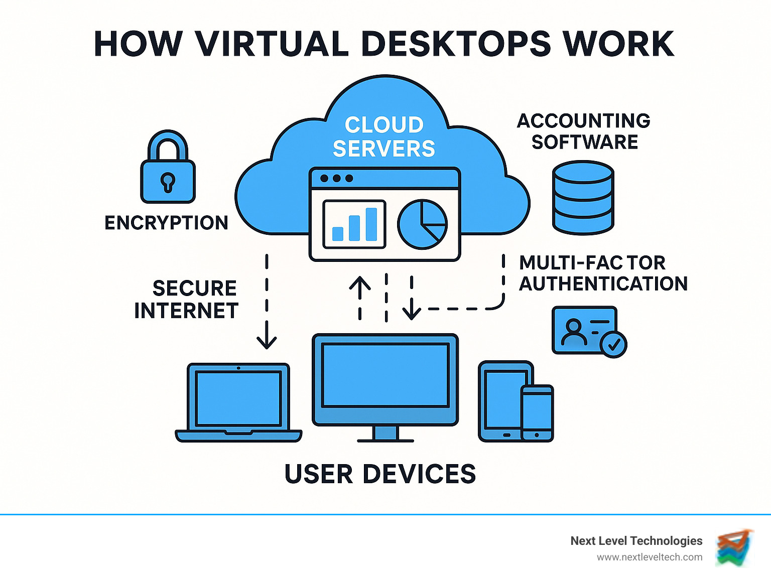 Infographic showing how virtual desktops work: user devices connecting through secure internet to cloud servers hosting accounting software and data, with arrows indicating data flow and security layers including encryption and multi-factor authentication - virtual desktop for accountants infographic 