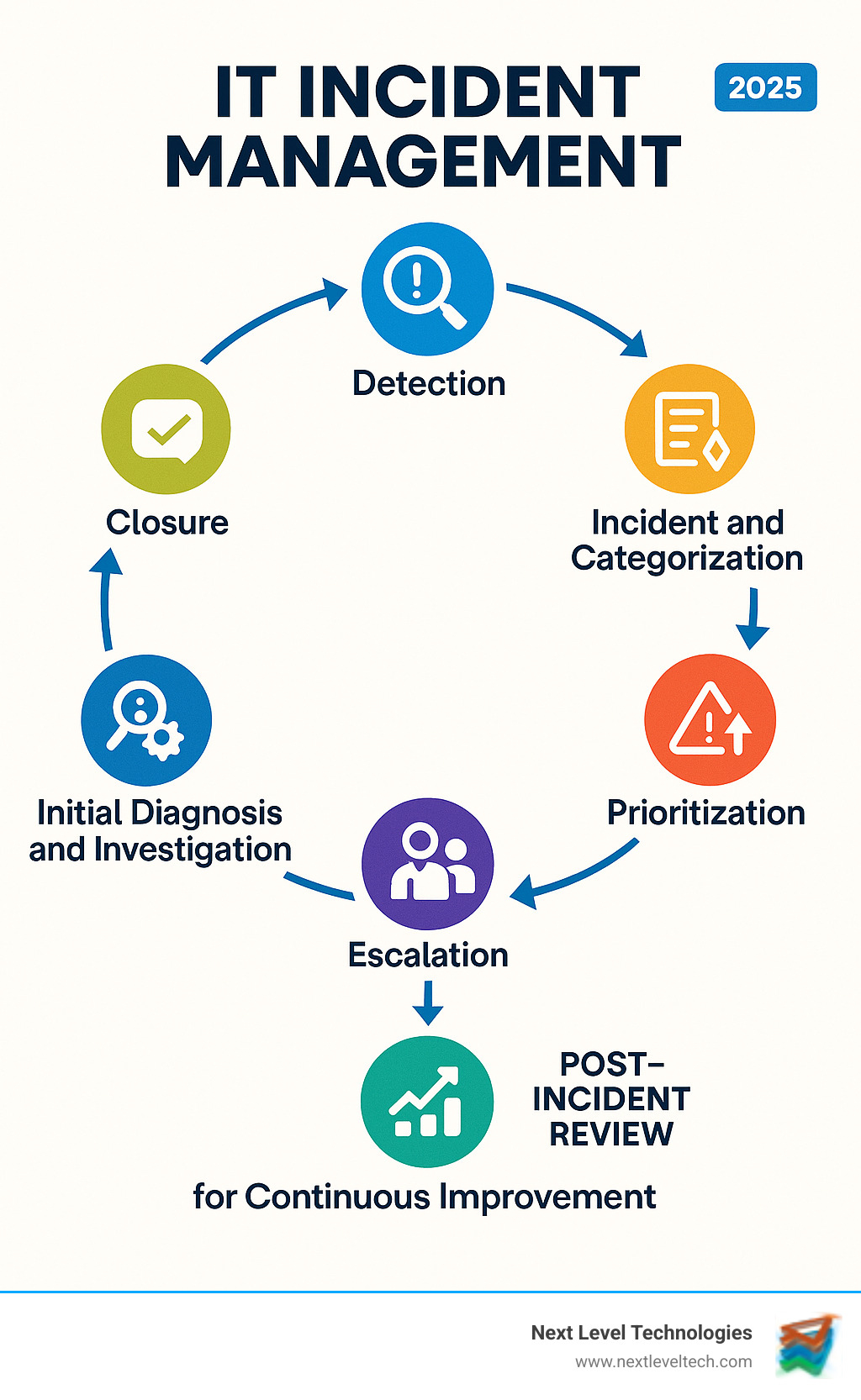 Comprehensive infographic showing the IT incident management lifecycle from detection through incident identification, logging and categorization, prioritization based on impact and urgency, initial diagnosis and investigation, escalation to appropriate support levels, resolution and service recovery, closure with user confirmation, and post-incident review for continuous improvement - IT incident management infographic  Comprehensive infographic showing the IT incident management lifecycle from detection through incident identification, logging and categorization, prioritization based on impact and urgency, initial diagnosis and investigation, escalation to appropriate support levels, resolution and service recovery, closure with user confirmation, and post-incident review for continuous improvement - IT incident management infographic