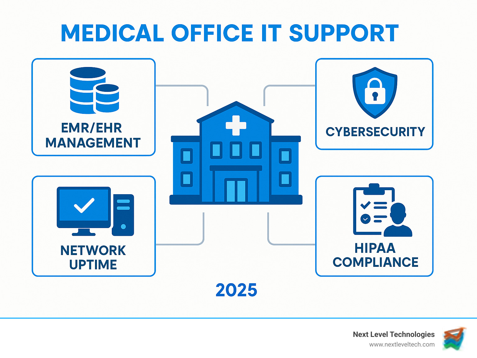 Comprehensive medical office IT support framework showing four pillars: EMR/EHR Management with database icons, Cybersecurity with shield and lock symbols, HIPAA Compliance with regulatory checkmarks and patient privacy icons, and Network Uptime with server monitoring displays - all interconnected around a central medical office building - IT support for medical offices infographic 