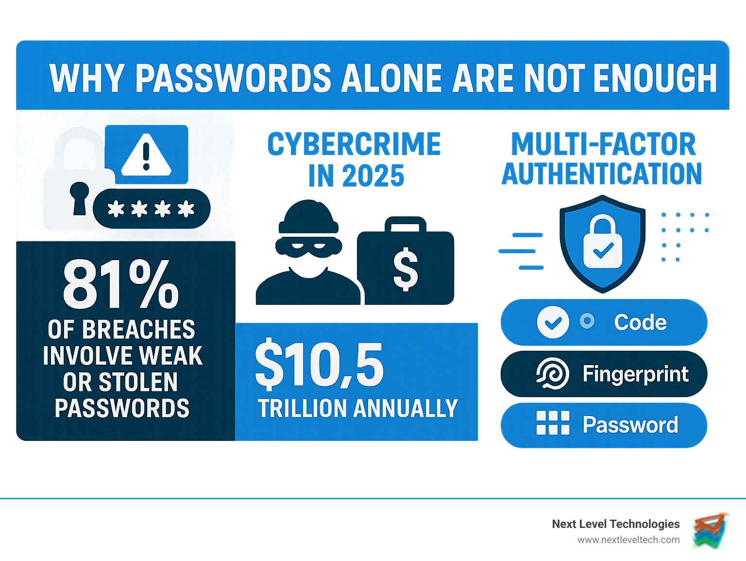 Infographic showing statistics on password vulnerabilities and data breaches, with visual representations of how multi-factor authentication creates multiple security layers to protect against cybercrime, including percentages of breach reduction when MFA is implemented - multi factor authentication examples infographic Infographic showing statistics on password vulnerabilities and data breaches, with visual representations of how multi-factor authentication creates multiple security layers to protect against cybercrime, including percentages of breach reduction when MFA is implemented - multi factor authentication examples infographic