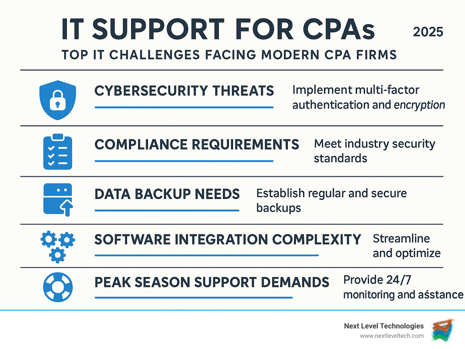 Comprehensive infographic showing the top 5 IT challenges facing modern CPA firms including cybersecurity threats, compliance requirements, data backup needs, software integration complexity, and peak season support demands with corresponding solution strategies - IT support for CPAs infographic Comprehensive infographic showing the top 5 IT challenges facing modern CPA firms including cybersecurity threats, compliance requirements, data backup needs, software integration complexity, and peak season support demands with corresponding solution strategies - IT support for CPAs infographic