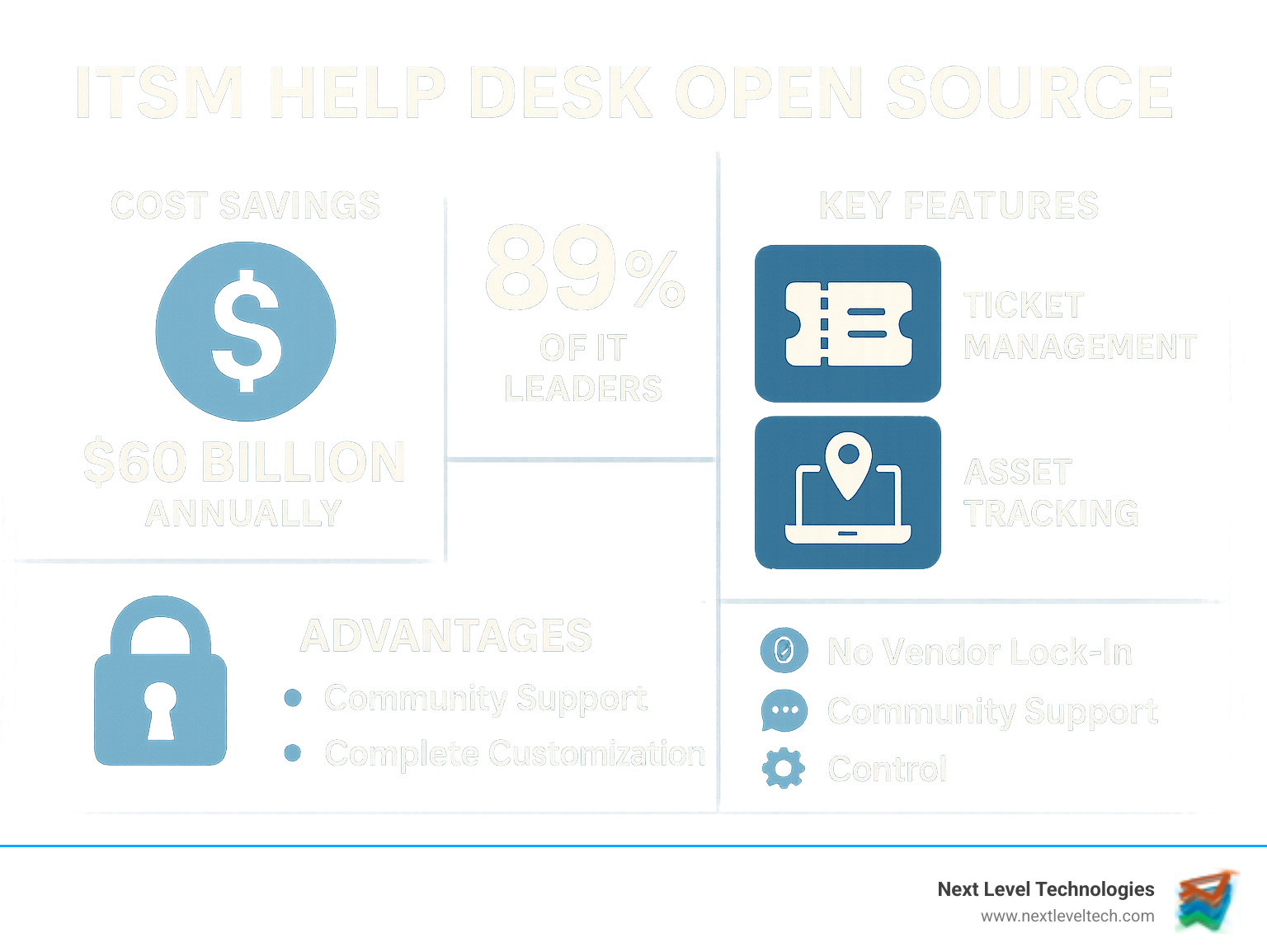 Infographic showing the core benefits of open source ITSM help desk software including cost savings of $60 billion annually, 89% of IT leaders rating it more secure than proprietary software, key features like ticket management and asset tracking, and advantages such as no vendor lock-in, community support, and complete customization control - itsm help desk open source infographic 