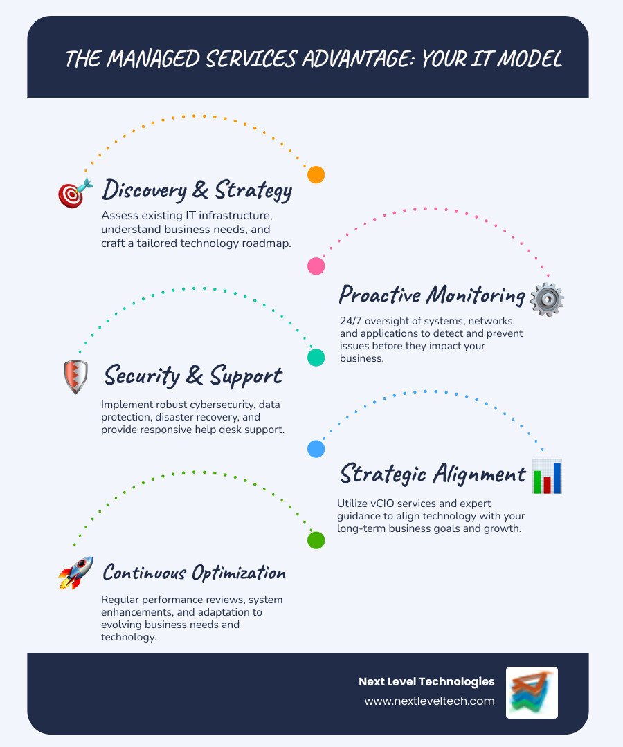 Comprehensive infographic showing the managed technology services model from initial assessment through 24/7 monitoring, proactive maintenance, security management, help desk support, strategic planning, and continuous optimization with clear arrows showing the cyclical process - managed technology services infographic infographic-line-5-steps-blues-accent_colors Comprehensive infographic showing the managed technology services model from initial assessment through 24/7 monitoring, proactive maintenance, security management, help desk support, strategic planning, and continuous optimization with clear arrows showing the cyclical process - managed technology services infographic infographic-line-5-steps-blues-accent_colors