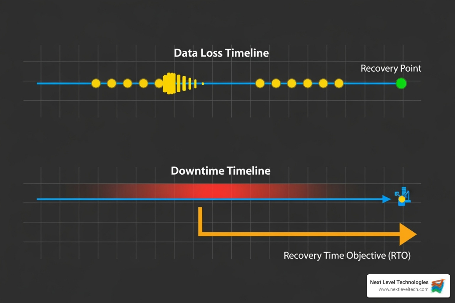 Image illustrating the difference between RPO and RTO - Backup and Recovery Solutions