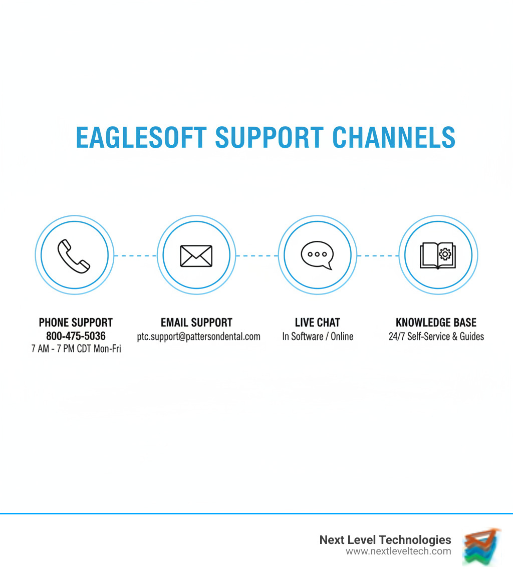 Infographic showing the four main channels for Eaglesoft support: Phone support with 800-475-5036 and business hours 7 AM-7 PM CDT Monday-Friday, Email support at ptc.support@pattersondental.com, Live Chat available in software or online, and Knowledge Base with 24/7 self-service resources and troubleshooting guides - eaglesoft support infographic 