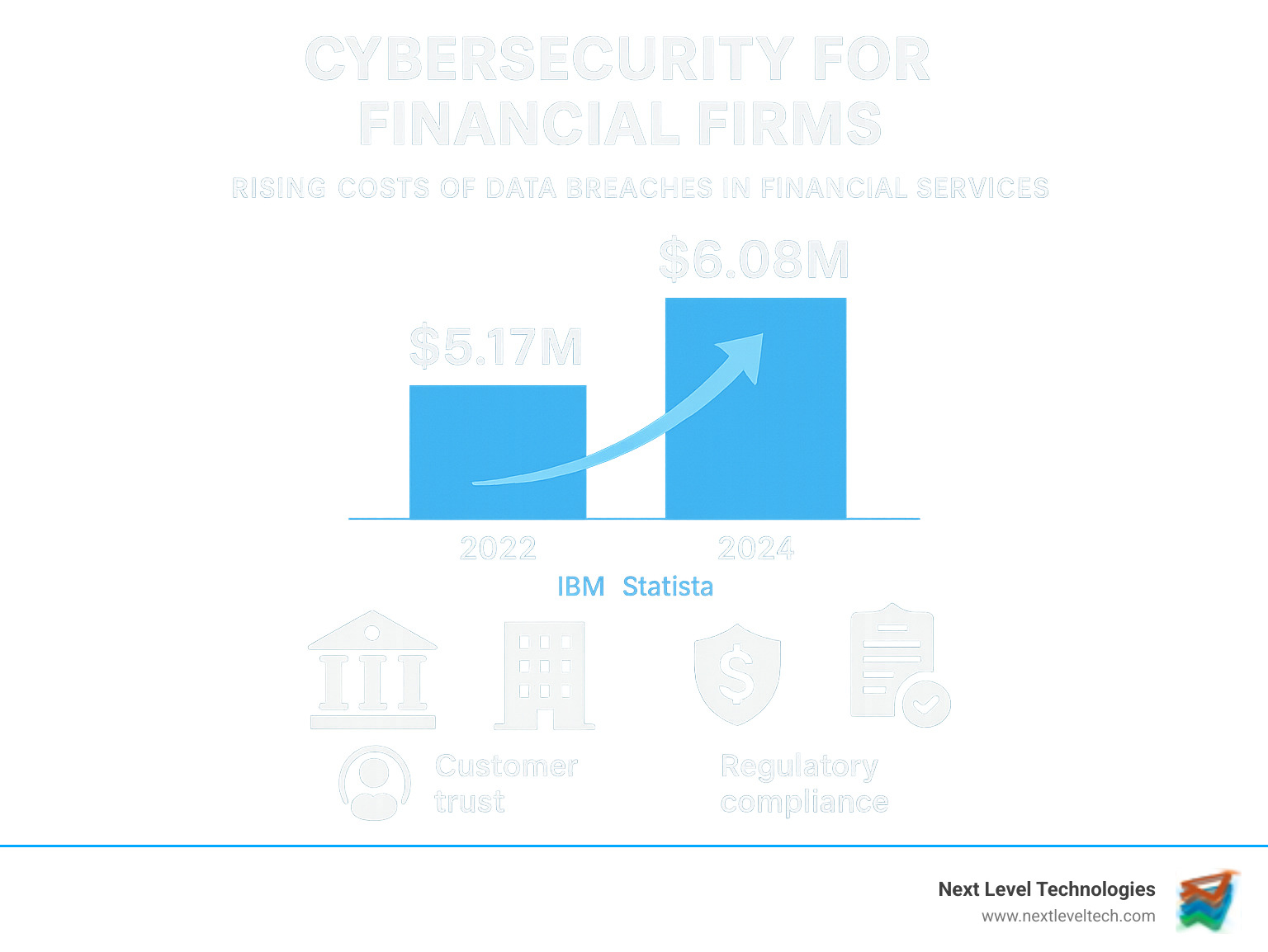 Infographic showing the rising costs of data breaches in financial services from 2022 to 2024, featuring IBM and Statista statistics with $5.17M and $6.08M figures, icons representing different types of financial institutions, and visual elements depicting the impact on customer trust and regulatory compliance - cybersecurity for financial firms infographic 