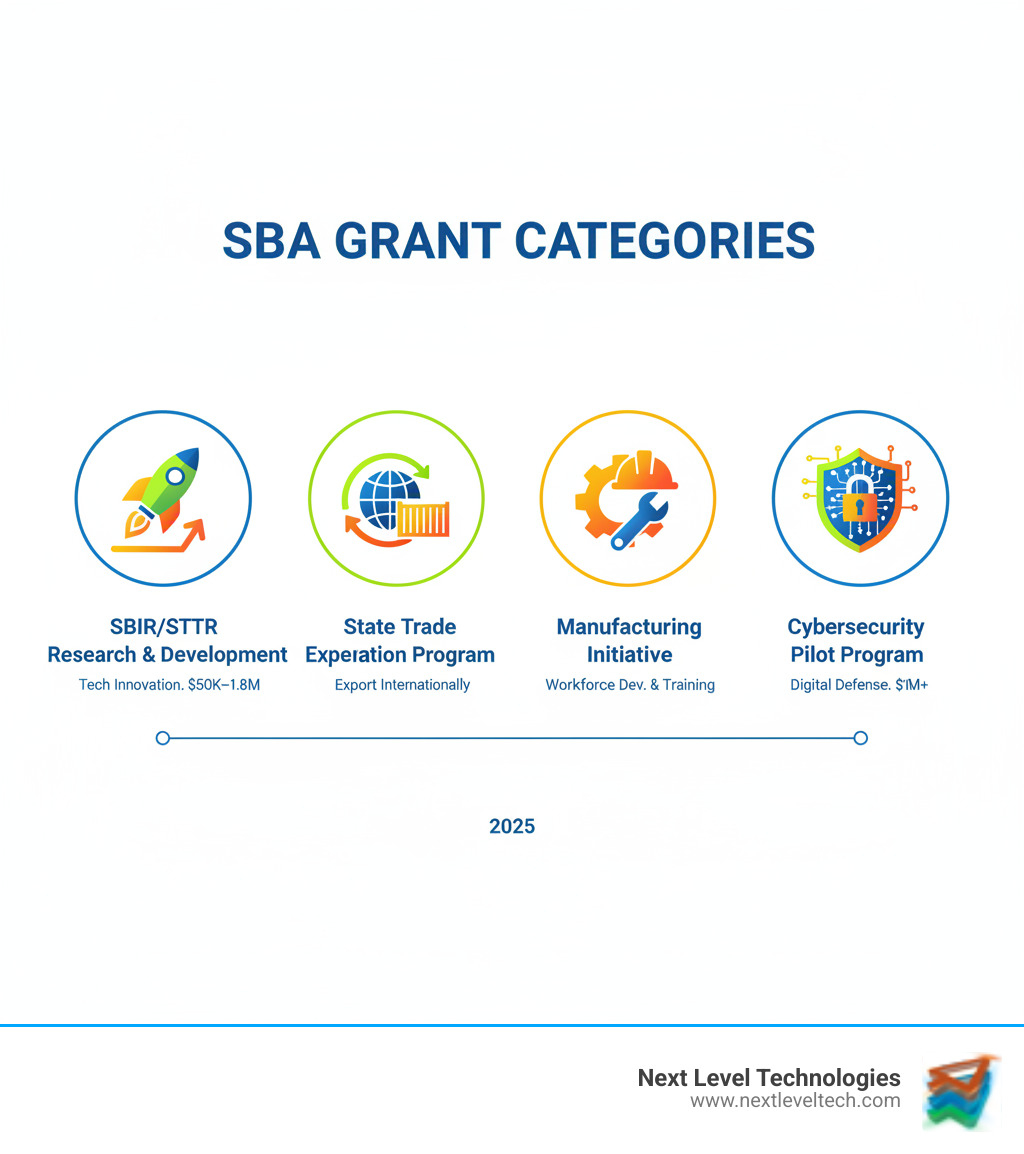 Infographic showing four main SBA grant categories: SBIR/STTR Research & Development grants ($50k-$1.8M for technology innovation), State Trade Expansion Program grants (helping businesses export internationally), Manufacturing Initiative grants (workforce development and training), and Cybersecurity Pilot Program grants ($1M+ for strengthening digital infrastructure against cyber threats) - grant sba infographic 