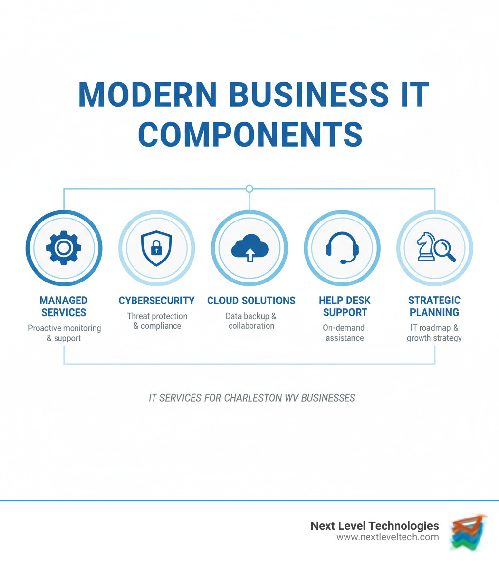 Infographic showing the core components of modern business IT including managed services, cybersecurity, cloud solutions, help desk support, and strategic planning with icons and brief descriptions of each service - IT Services Charleston WV infographic  Infographic showing the core components of modern business IT including managed services, cybersecurity, cloud solutions, help desk support, and strategic planning with icons and brief descriptions of each service - IT Services Charleston WV infographic