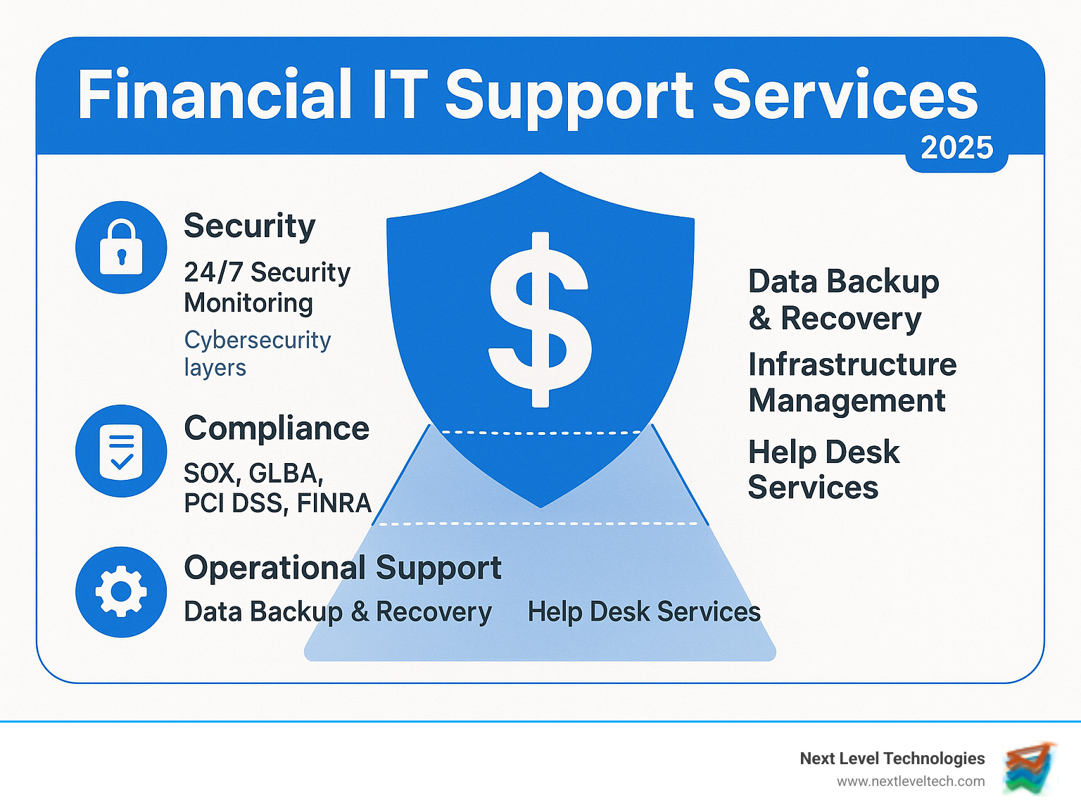 Comprehensive breakdown of financial IT support services showing security layers, compliance requirements, and operational support components - Financial IT Support Services infographic  Comprehensive breakdown of financial IT support services showing security layers, compliance requirements, and operational support components - Financial IT Support Services infographic