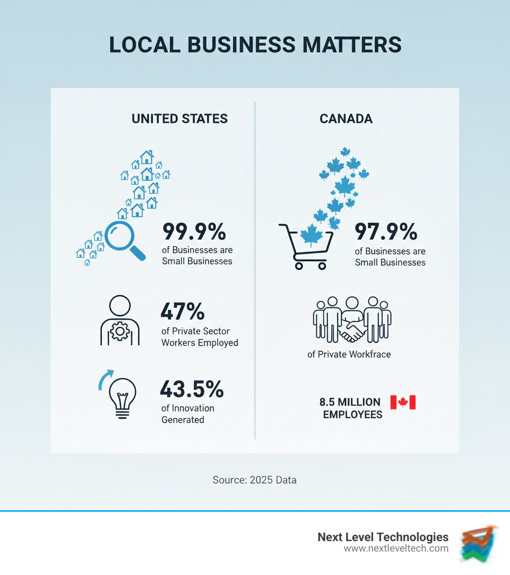 Infographic showing local business statistics: 99.9% of US businesses are small businesses, employing 47% of private sector workers and generating 43.5% of innovation. In Canada, small businesses represent 97.9% of all businesses and employ 70% of the private workforce with 8.5 million employees - local business infographic Infographic showing local business statistics: 99.9% of US businesses are small businesses, employing 47% of private sector workers and generating 43.5% of innovation. In Canada, small businesses represent 97.9% of all businesses and employ 70% of the private workforce with 8.5 million employees - local business infographic