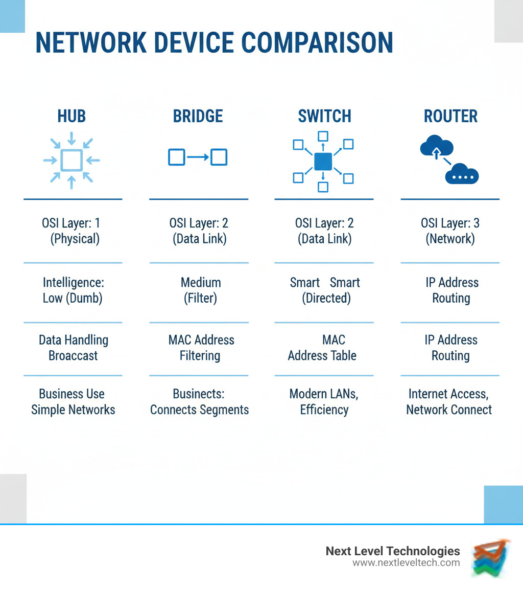 Infographic comparing hubs, switches, bridges, and routers showing their OSI model layers, intelligence levels, data handling methods, and typical business applications with visual icons for each device type - hubs switches bridges and routers infographic Infographic comparing hubs, switches, bridges, and routers showing their OSI model layers, intelligence levels, data handling methods, and typical business applications with visual icons for each device type - hubs switches bridges and routers infographic