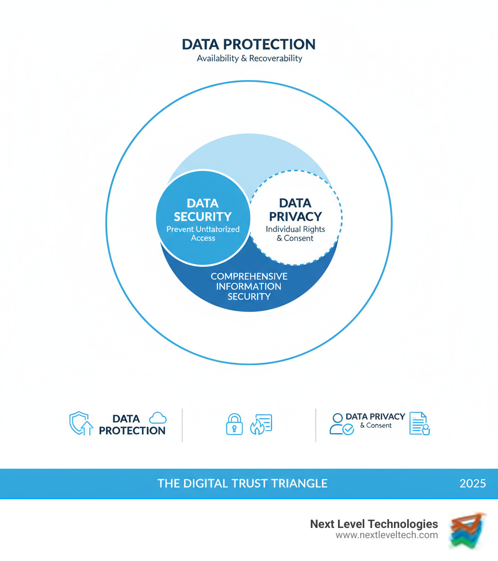 Infographic showing the relationship between Data Protection (ensuring availability and recoverability), Data Security (preventing unauthorized access), and Data Privacy (managing individual rights and consent). The diagram illustrates how these three concepts overlap, with Data Protection as the broadest circle, Data Security as a key component within it, and Data Privacy intersecting both, emphasizing that all three are essential for comprehensive information security. - data protection and security infographic 