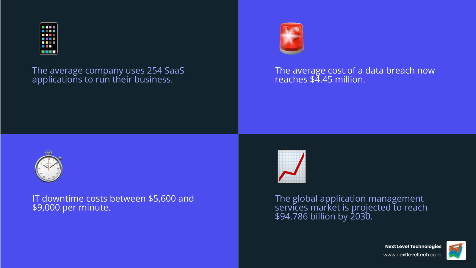 Infographic showing key IT application management statistics: average company uses 254 SaaS apps, average data breach costs $4.45 million, IT downtime costs $5,600-$9,000 per minute, and global application management services market projected to reach $94.786 billion by 2030 - it application management infographic 4_facts_emoji_blue