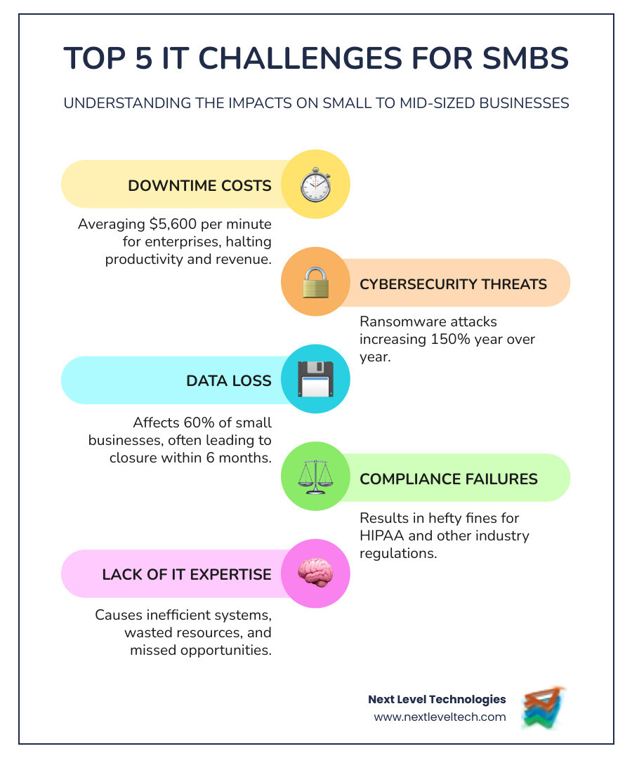 Infographic showing the top 5 IT challenges for small to mid-sized businesses: 1. Downtime costs averaging $5,600 per minute for enterprises, 2. Cybersecurity threats with ransomware attacks increasing 150% year over year, 3. Data loss affecting 60% of small businesses leading to closure within 6 months, 4. Compliance failures resulting in hefty fines for HIPAA and industry regulations, 5. Lack of IT expertise causing inefficient systems and wasted resources - IT support Columbus infographic infographic-line-5-steps-colors Infographic showing the top 5 IT challenges for small to mid-sized businesses: 1. Downtime costs averaging $5,600 per minute for enterprises, 2. Cybersecurity threats with ransomware attacks increasing 150% year over year, 3. Data loss affecting 60% of small businesses leading to closure within 6 months, 4. Compliance failures resulting in hefty fines for HIPAA and industry regulations, 5. Lack of IT expertise causing inefficient systems and wasted resources - IT support Columbus infographic infographic-line-5-steps-colors