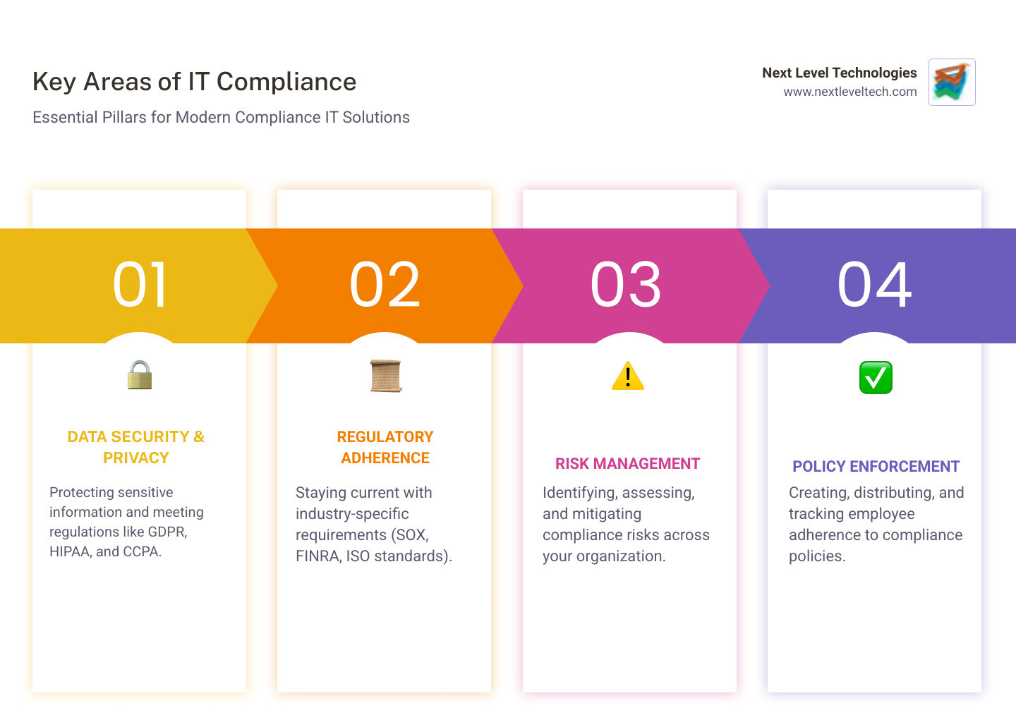 infographic showing the four pillars of IT compliance: Data Security protecting sensitive information through encryption and access controls, Regulatory Adherence maintaining standards like HIPAA and SOX, Risk Management identifying and mitigating vulnerabilities, and Policy Enforcement ensuring staff follow compliance procedures - Compliance IT solutions infographic pillar-4-steps infographic showing the four pillars of IT compliance: Data Security protecting sensitive information through encryption and access controls, Regulatory Adherence maintaining standards like HIPAA and SOX, Risk Management identifying and mitigating vulnerabilities, and Policy Enforcement ensuring staff follow compliance procedures - Compliance IT solutions infographic pillar-4-steps