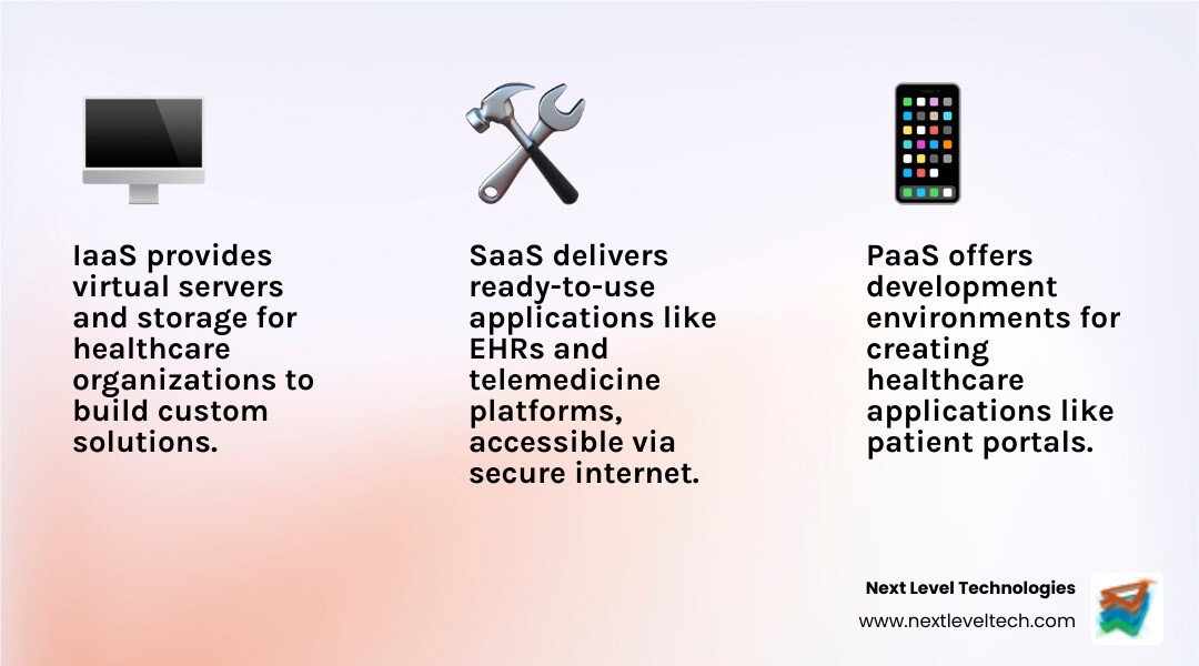 Infographic showing three cloud service models in healthcare: Infrastructure as a Service (IaaS) provides virtual servers and storage for healthcare organizations to build custom solutions; Platform as a Service (PaaS) offers development environments for creating healthcare applications like patient portals; and Software as a Service (SaaS) delivers ready-to-use applications like electronic health records and telemedicine platforms, all accessible through secure internet connections - Cloud computing healthcare infographic 3_facts_emoji_light-gradient