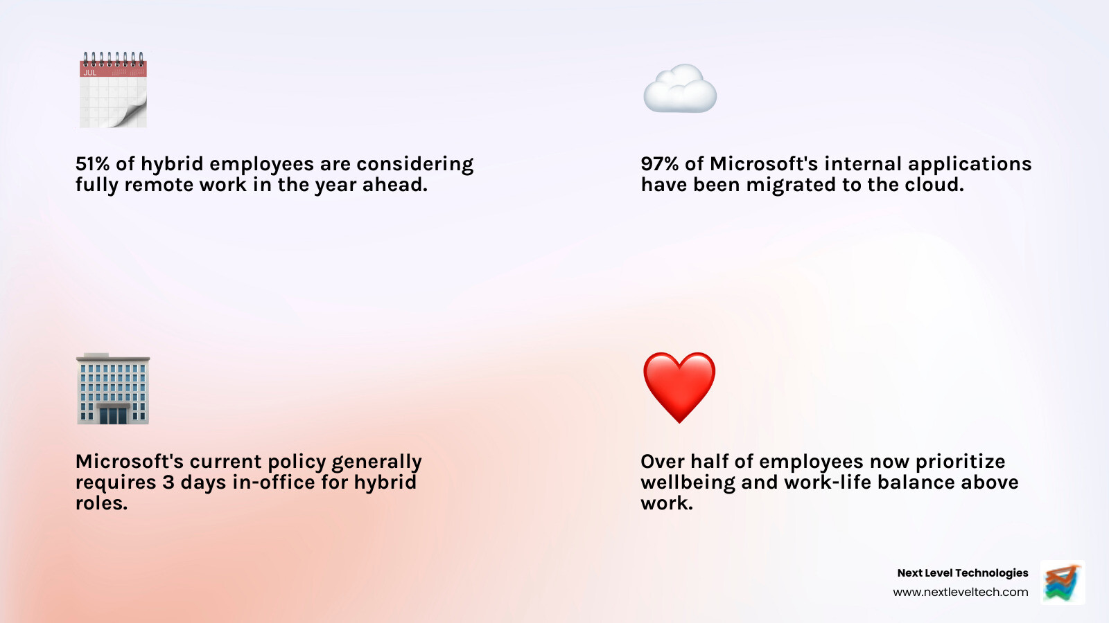 Infographic showing Microsoft's hybrid work policy evolution from emergency COVID-19 response to structured three-day in-office mandate, including key statistics: 51% of hybrid workers considering full remote, 97% of Microsoft apps migrated to cloud, and three-phase rollout timeline starting February 2026 - microsoft work from home infographic 4_facts_emoji_light-gradient