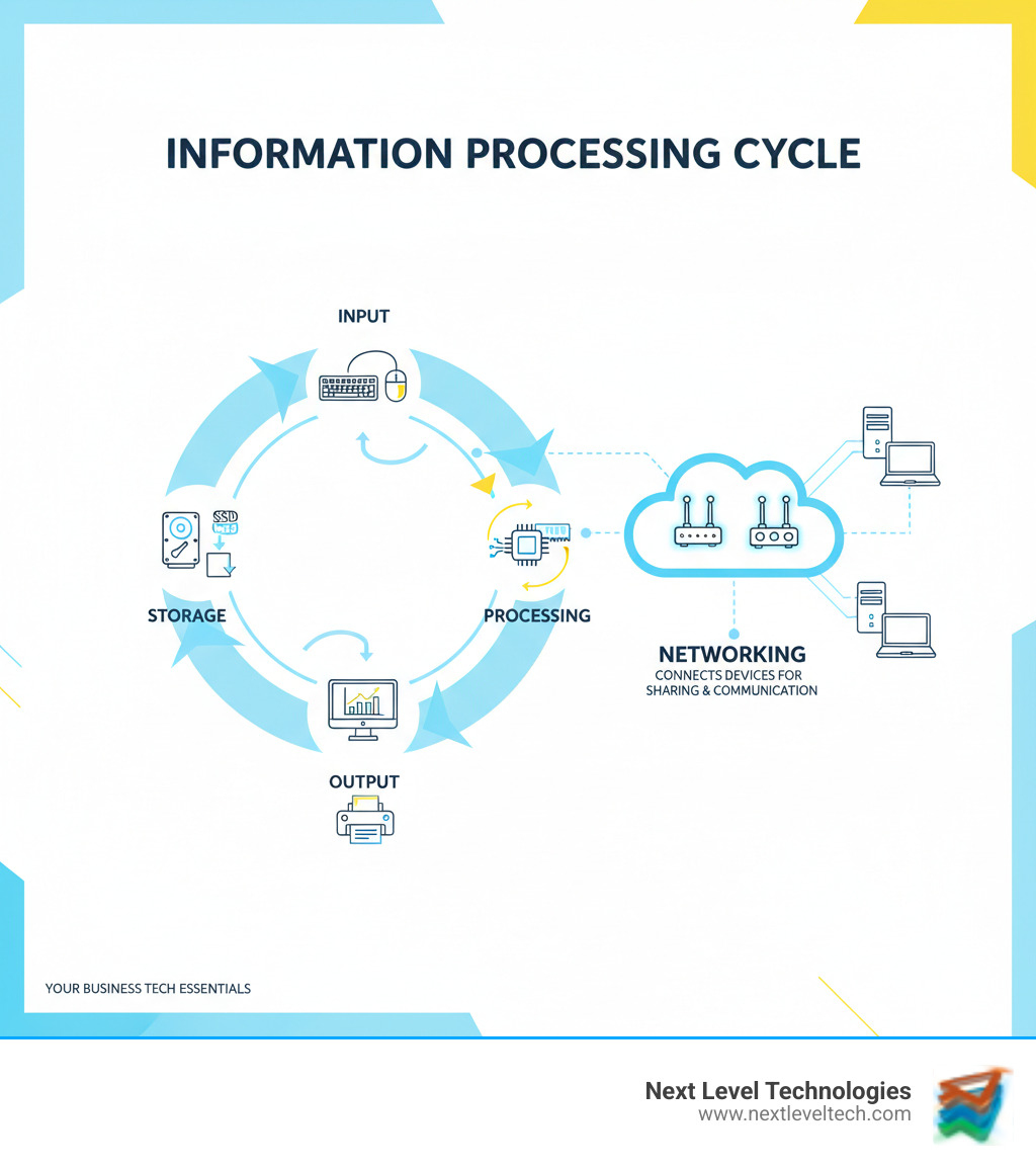 Infographic showing the information processing cycle with four connected stages: Input (data enters through devices like keyboard and mouse), Processing (CPU and RAM work together to execute instructions), Output (results display on monitor or print), and Storage (data saved to hard drives or SSDs for future use). The diagram also shows how networking connects multiple computers through routers and switches to enable resource sharing and communication between devices. - basic computer hardware and networking infographic Infographic showing the information processing cycle with four connected stages: Input (data enters through devices like keyboard and mouse), Processing (CPU and RAM work together to execute instructions), Output (results display on monitor or print), and Storage (data saved to hard drives or SSDs for future use). The diagram also shows how networking connects multiple computers through routers and switches to enable resource sharing and communication between devices. - basic computer hardware and networking infographic