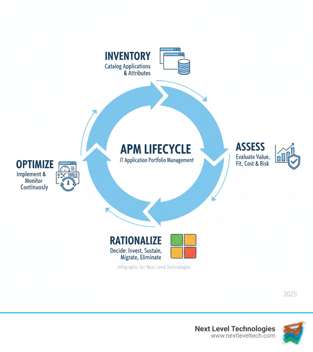 Infographic showing the APM lifecycle: a circular diagram with four main stages - Inventory (catalog all applications and their attributes), Assess (evaluate business value, technical fit, cost, and risk), Rationalize (decide to invest, sustain, migrate, or eliminate), and Optimize (implement decisions and monitor continuously). Arrows connect each stage showing the continuous nature of the process, with icons representing applications, charts, decision matrices, and performance dashboards at each stage. - it application portfolio management infographic 